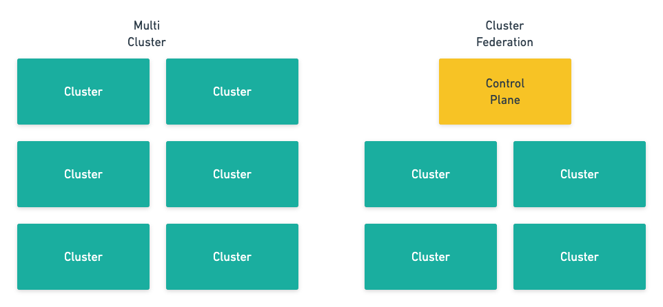 multi-cluster-and-federation