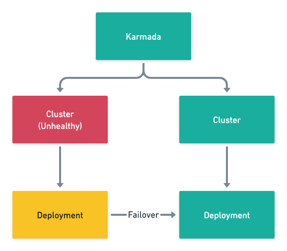 karmada-deployment-failover