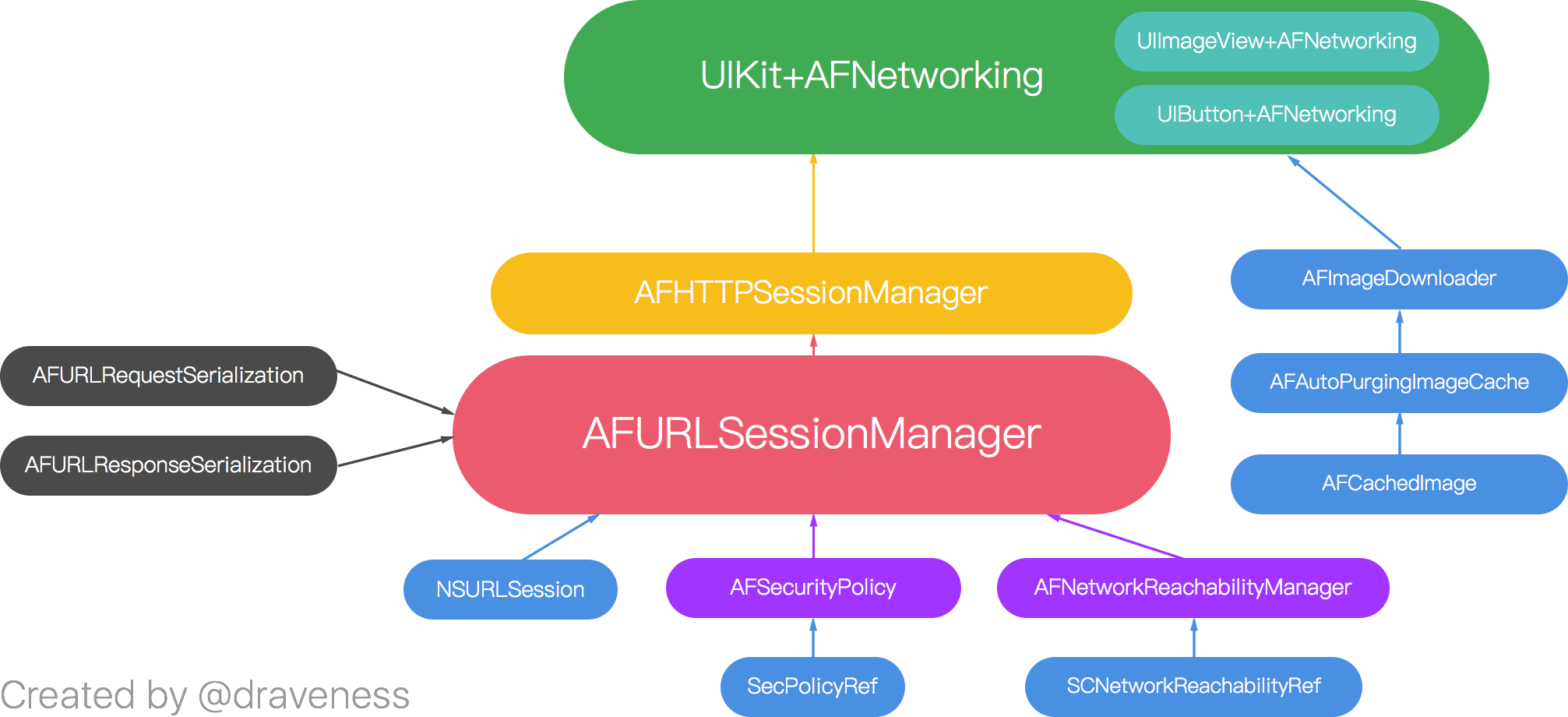 afnetworking-arch