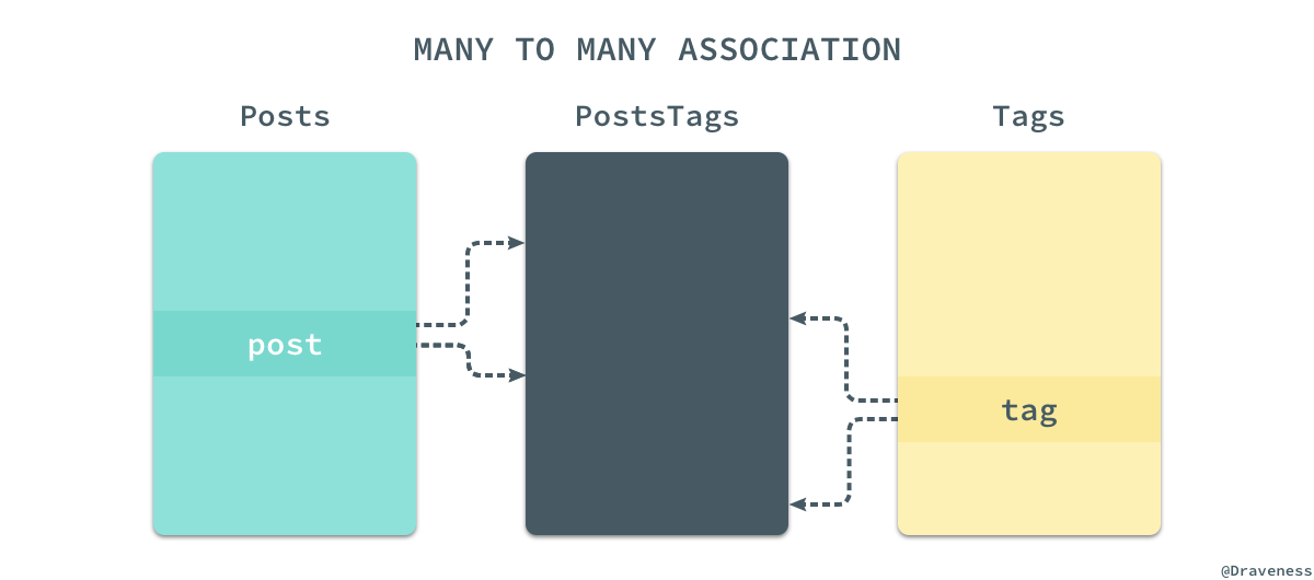 many-to-many-associations