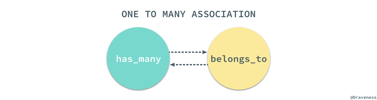 one-to-many-association