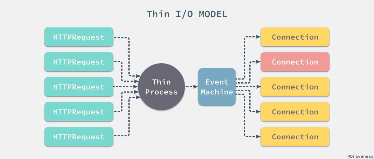 thin-io-model