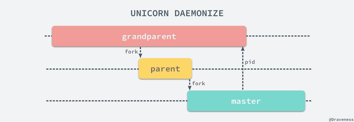 unicorn-daemonize