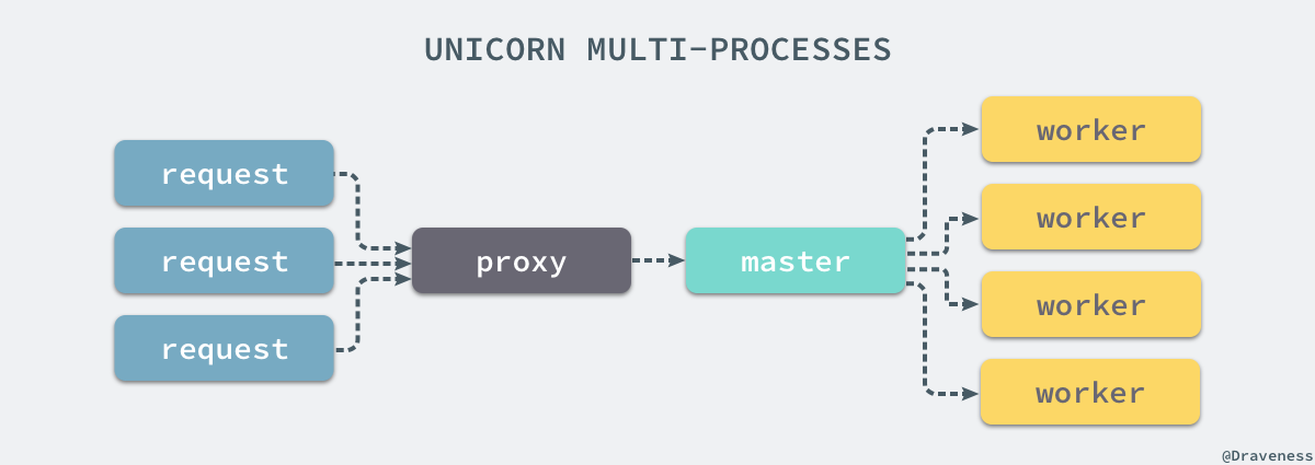 unicorn-multi-processes