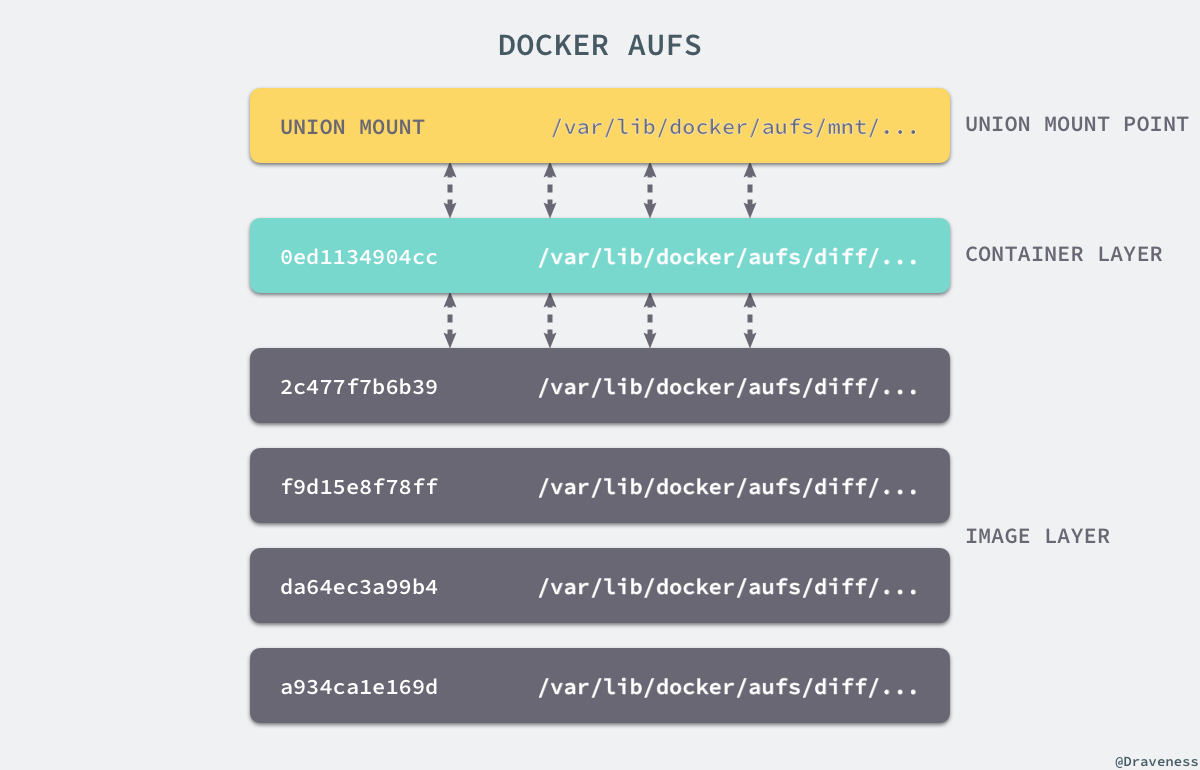 Docker 核心技术与实现原理- 面向信仰编程