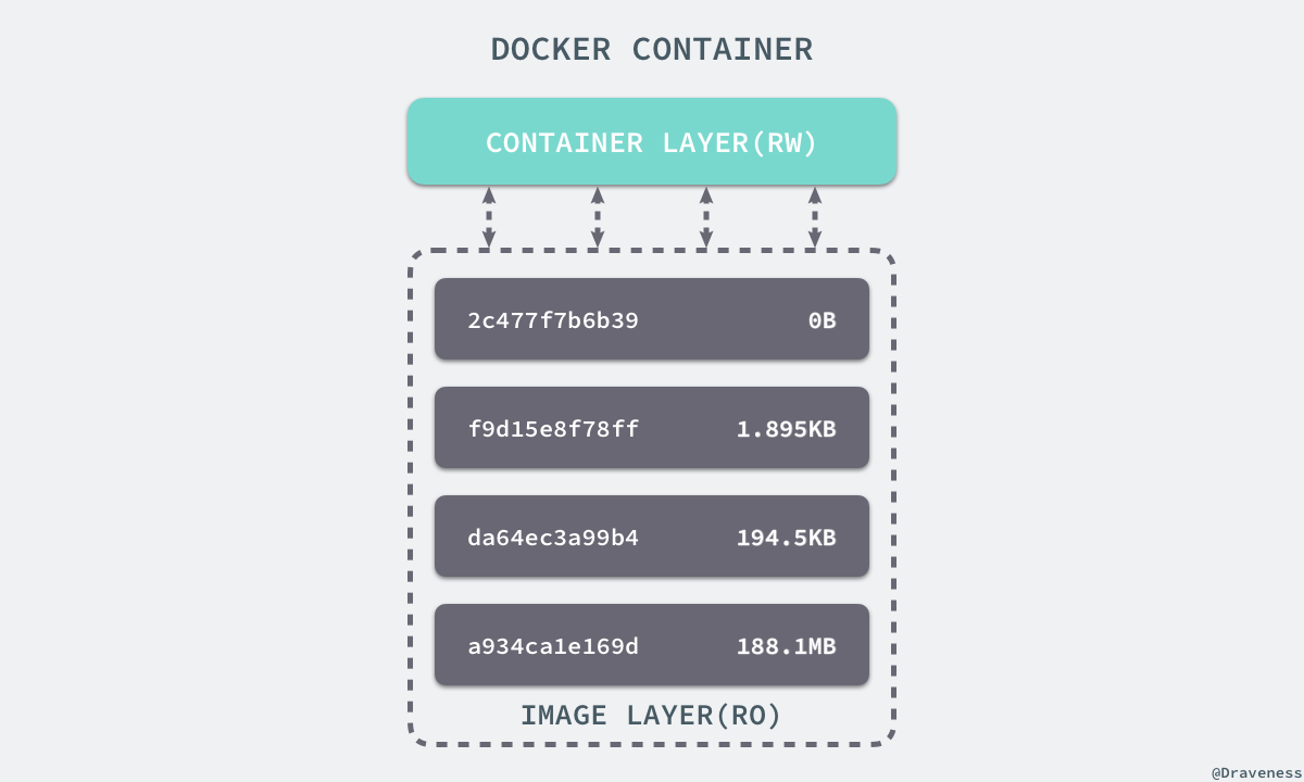 Docker 核心技术与实现原理- 面向信仰编程
