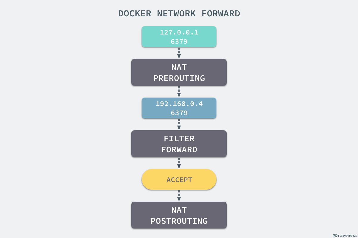 Docker 核心技术与实现原理- 面向信仰编程
