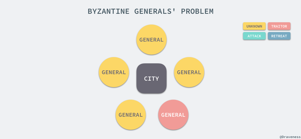 byzantine-generals-problem