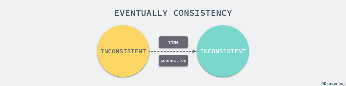 eventually-consistency