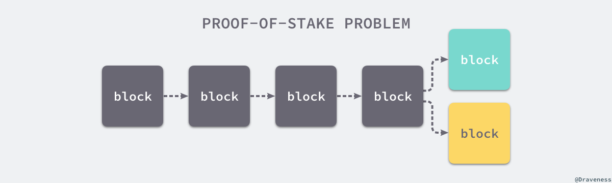 pos-problem
