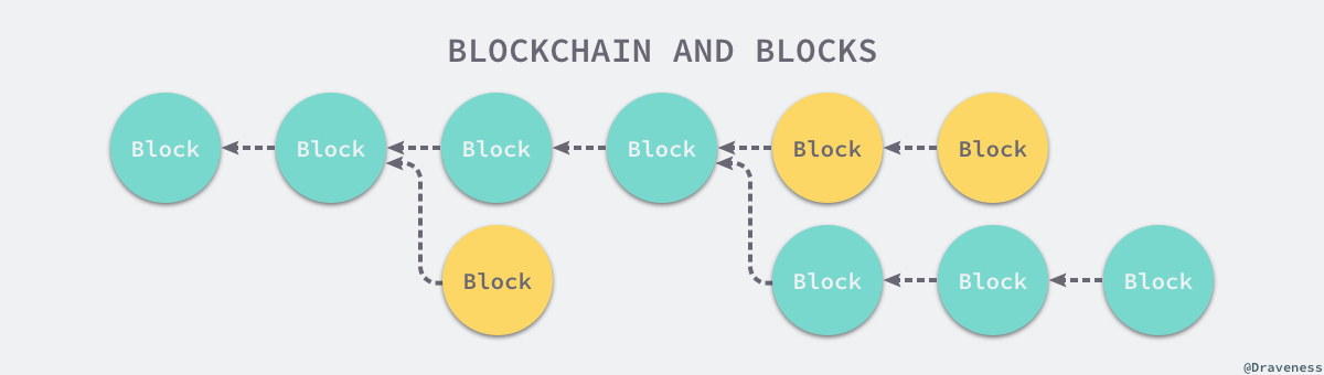 blockchain-and-blocks
