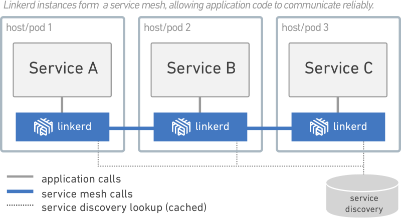 linkerd-service-mesh
