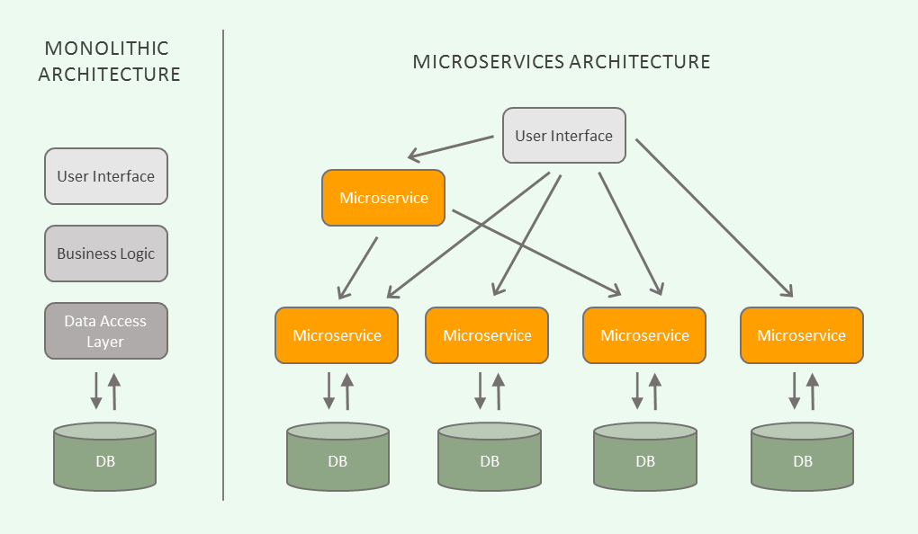 microservice