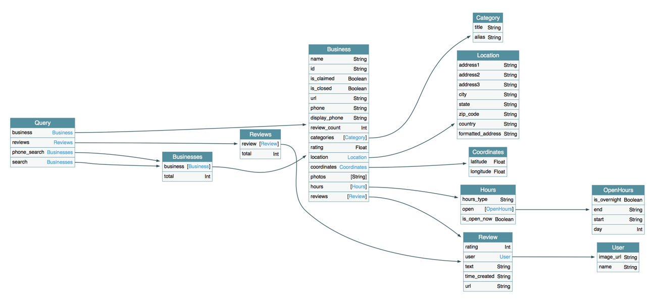 yelp-schema