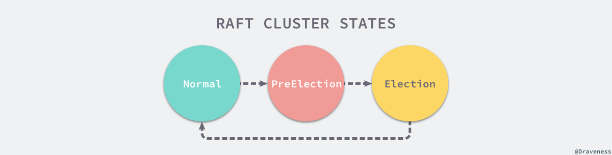 raft-cluster-states
