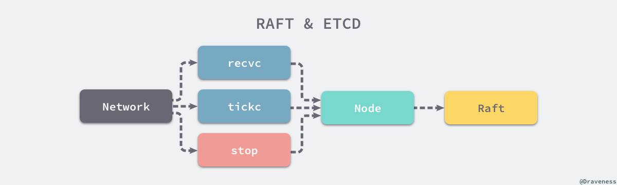 raft-etcd