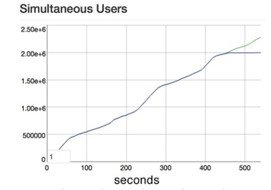2-million-websocket