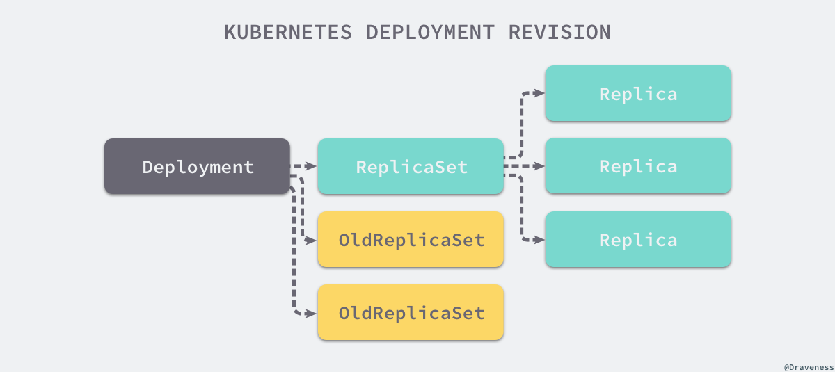 kubernetes-deployment-revision