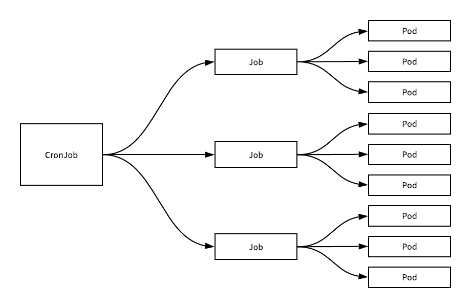 CronJob-Topology