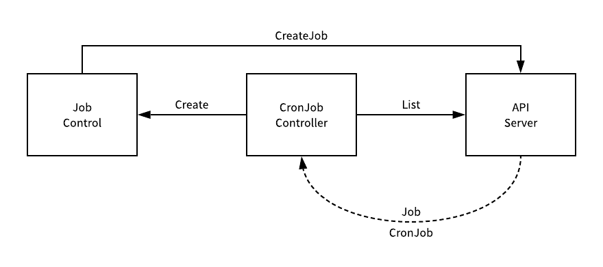 CronJobController-FlowChart