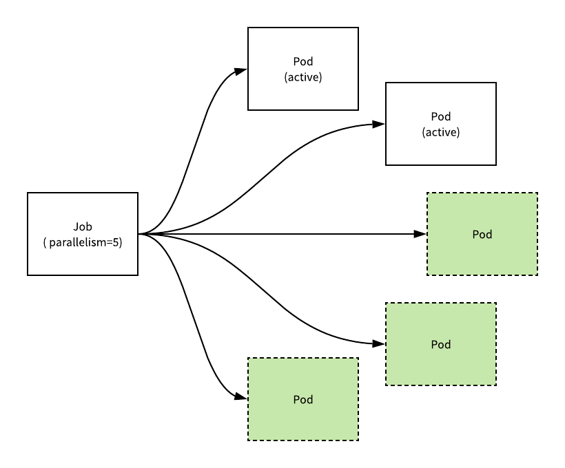 Job-Create-More-Pods