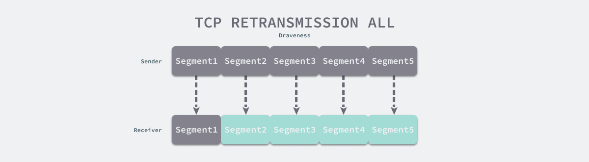 tcp-retransmission-all