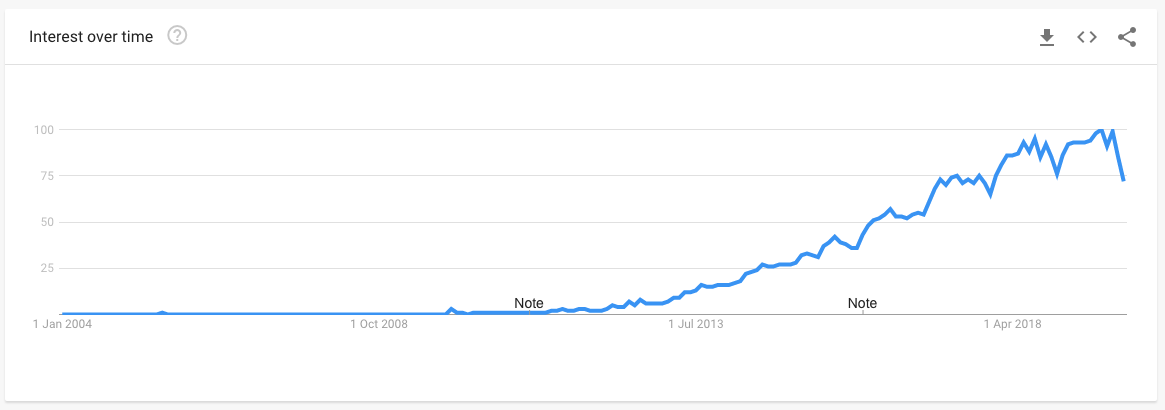 google-golang-trends