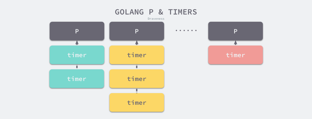 golang-p-and-timers