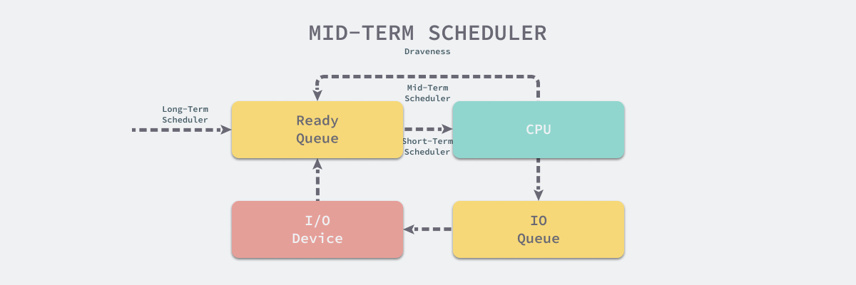 mid-term-scheduler