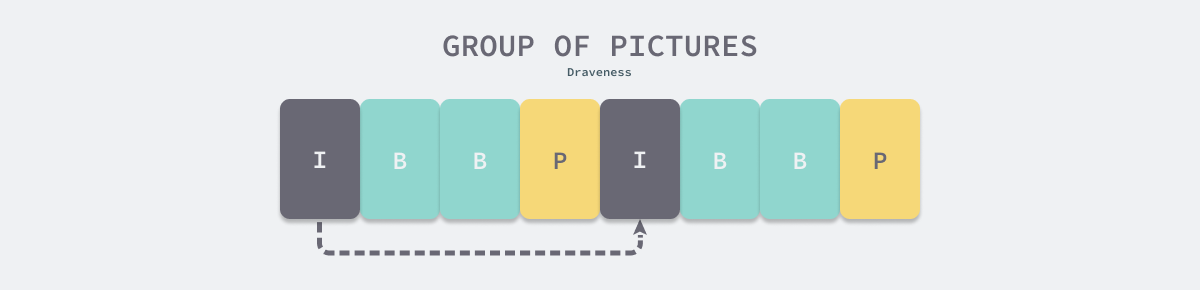 group-of-pictures