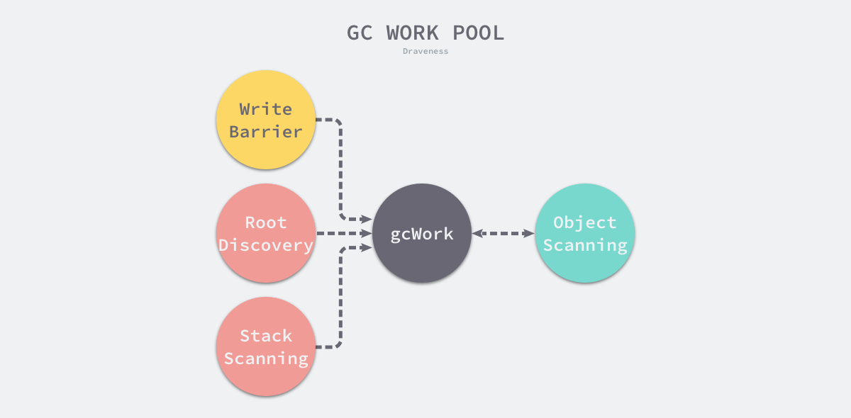 gc-work-pool
