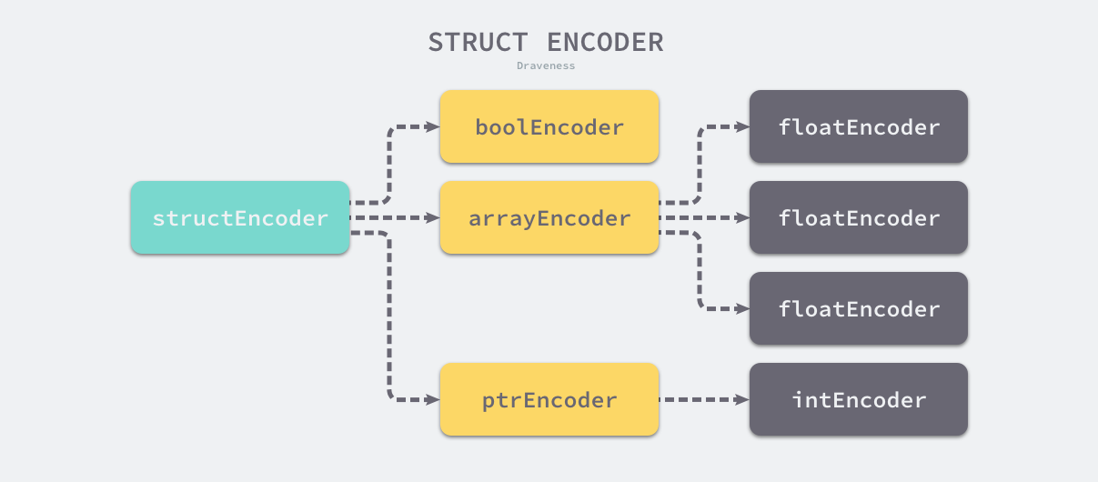 struct-encoder