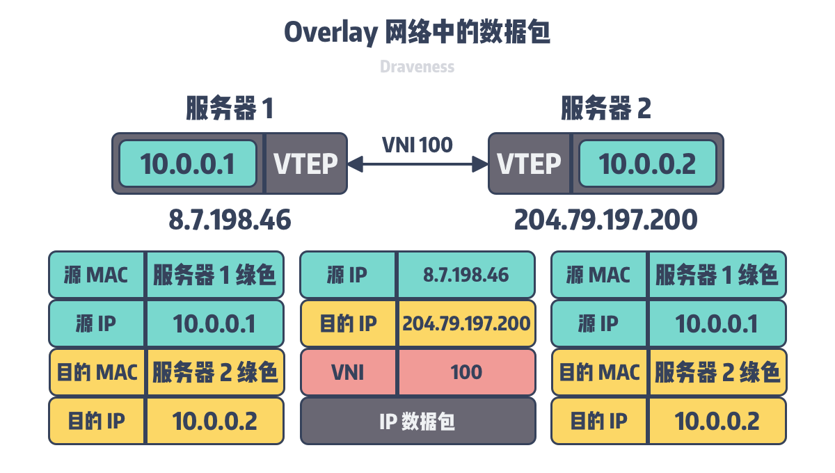 overlay-network-packet