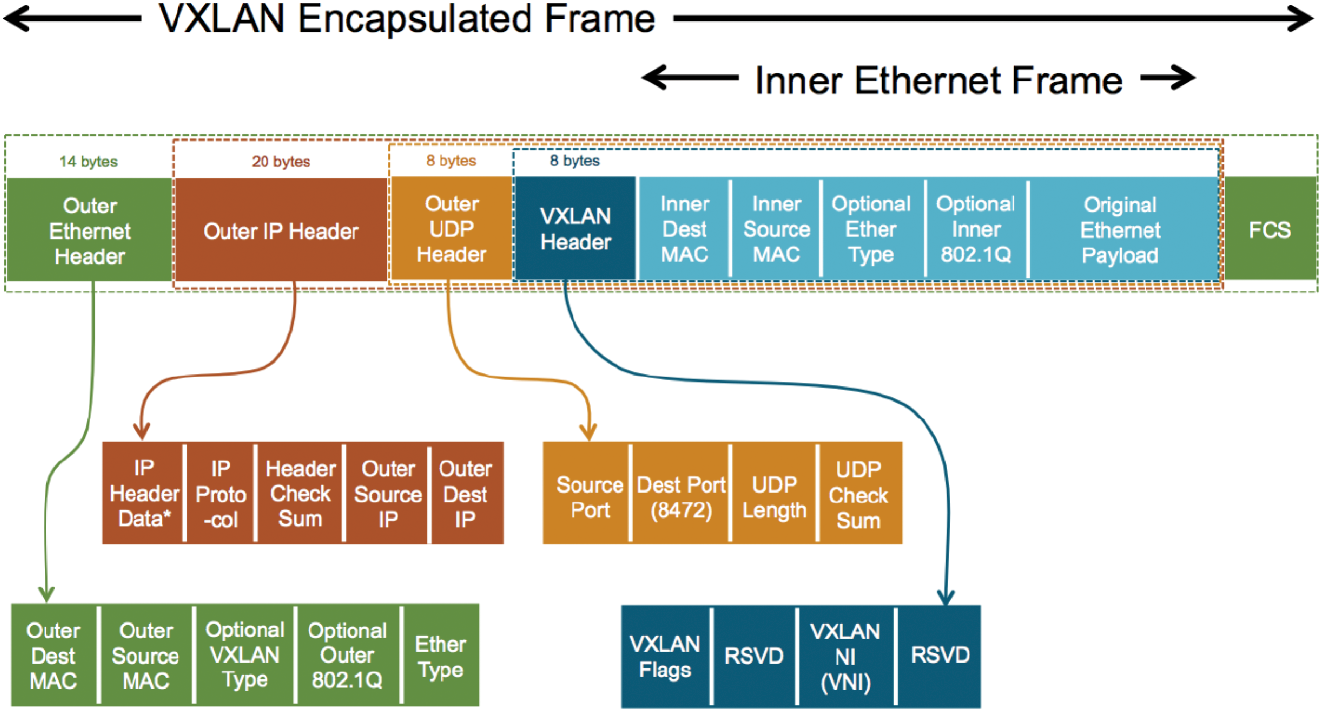 VxLAN-packet