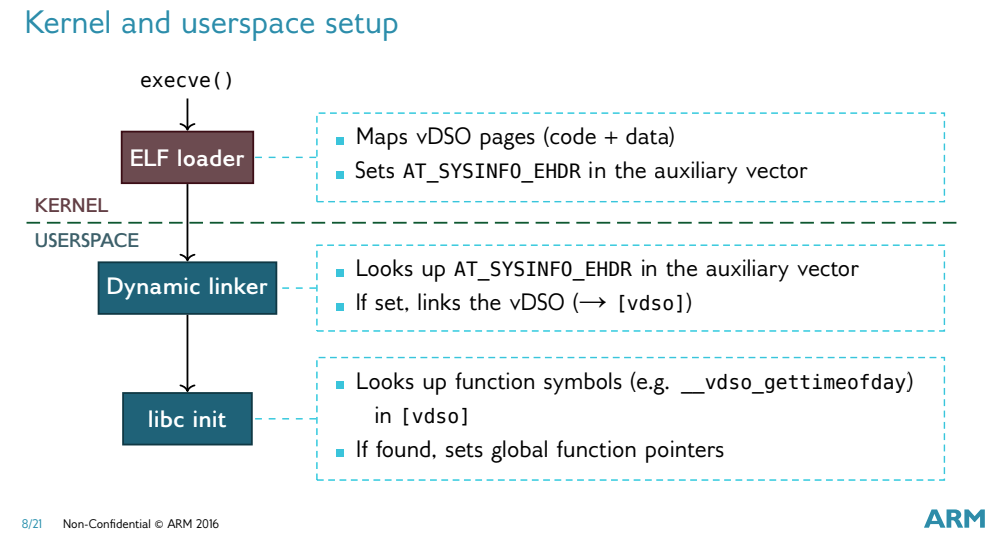 kernel-and-userspace-setup