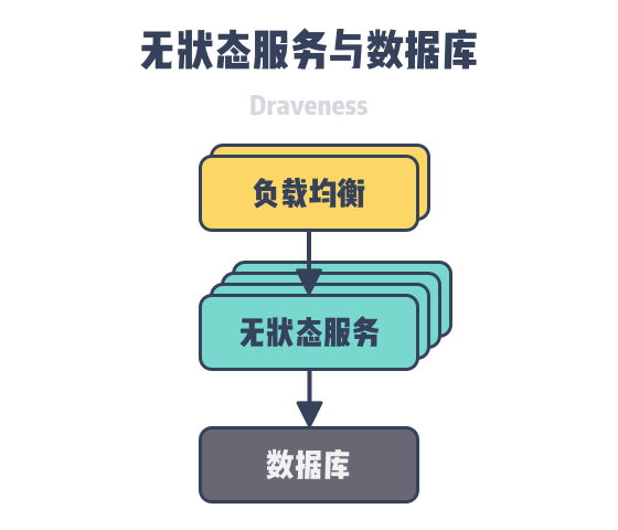 stateless-server-and-database