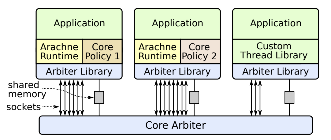 arachne-architecture