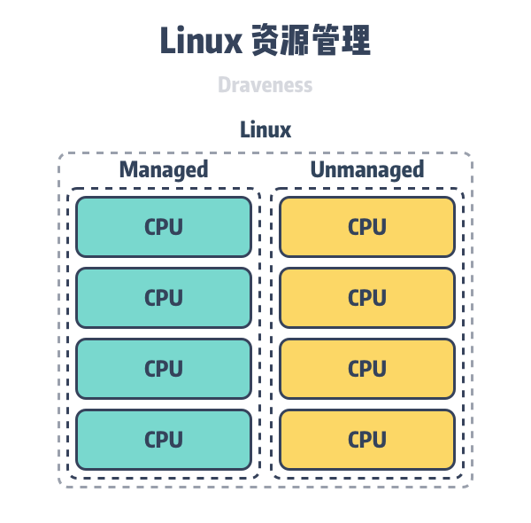 linux-resource-management