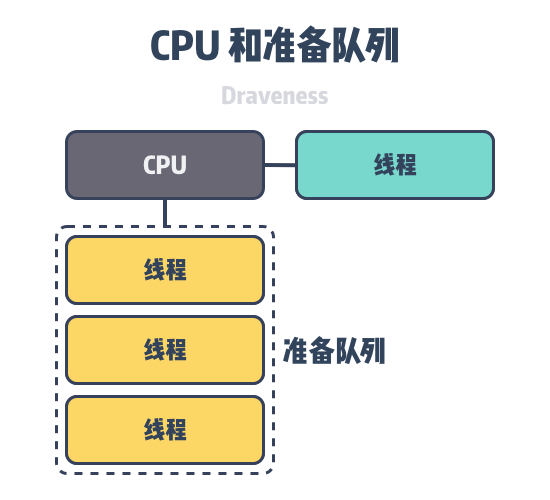 cpu-and-ready-queue