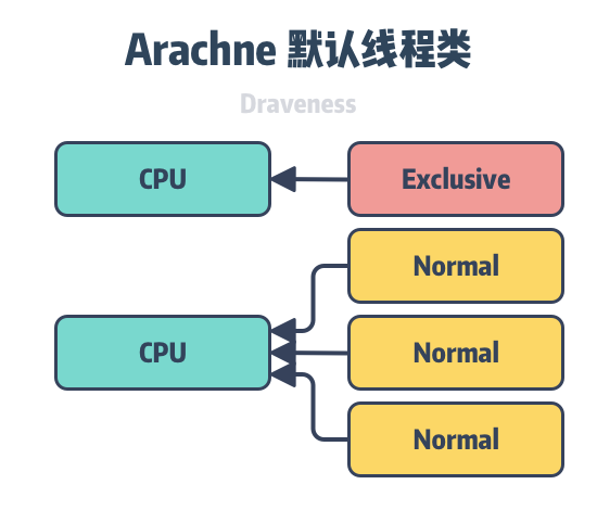 arachne-thread-class