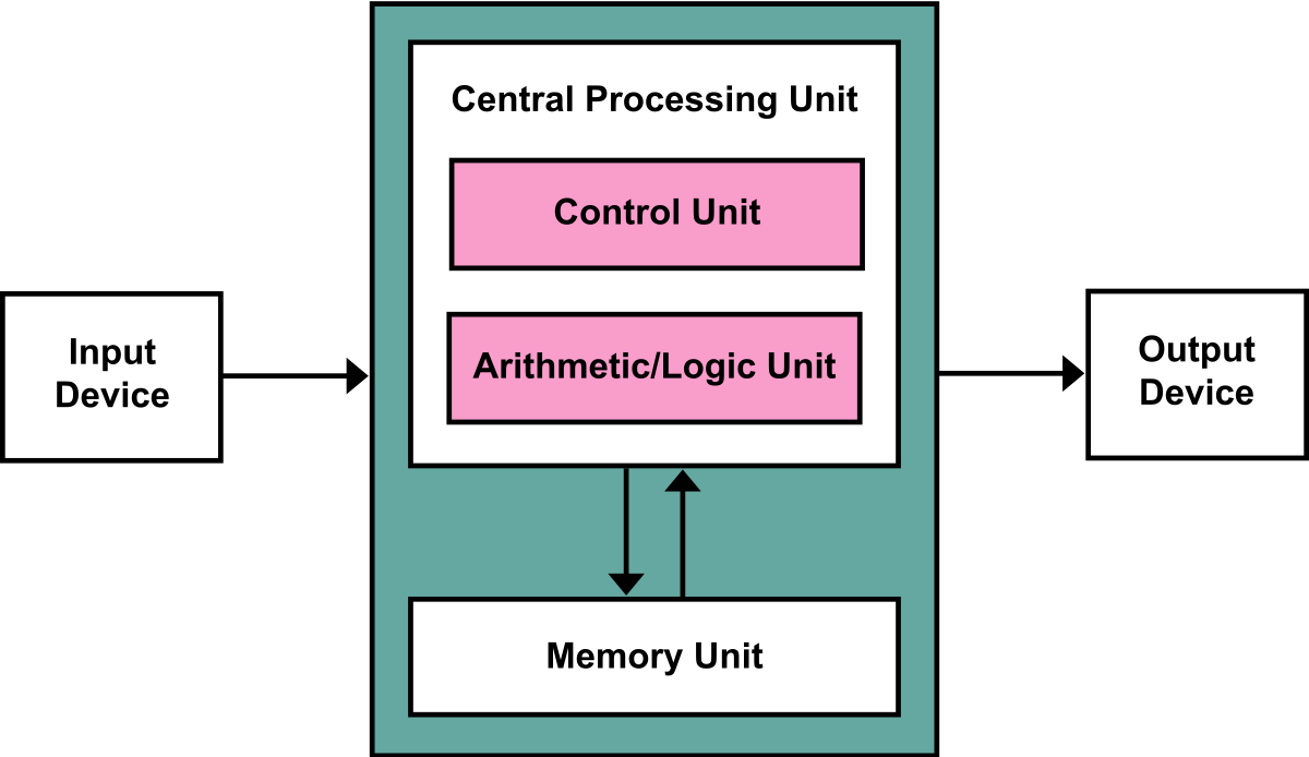 von-neumann-architecture.svg