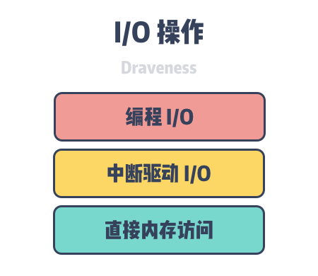 io-operation