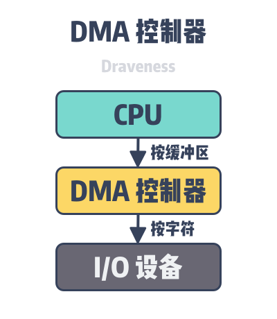 dma-controller