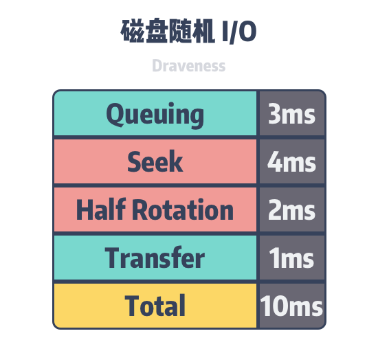 disk-random-io