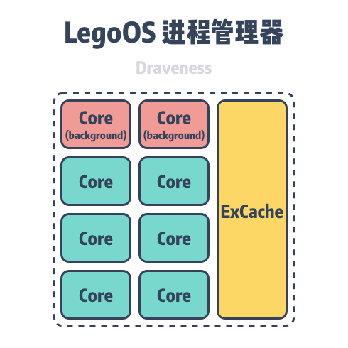 legoos-process-component