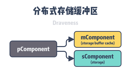 distributed-storage-buffer-cache