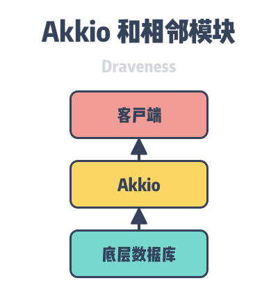 akkio-and-related-components