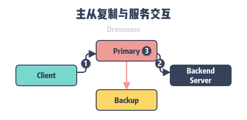 primary-backup-service-interact