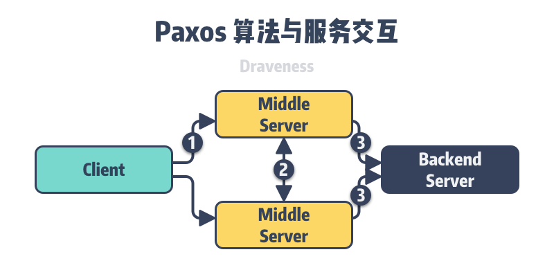 paxos-service-interact