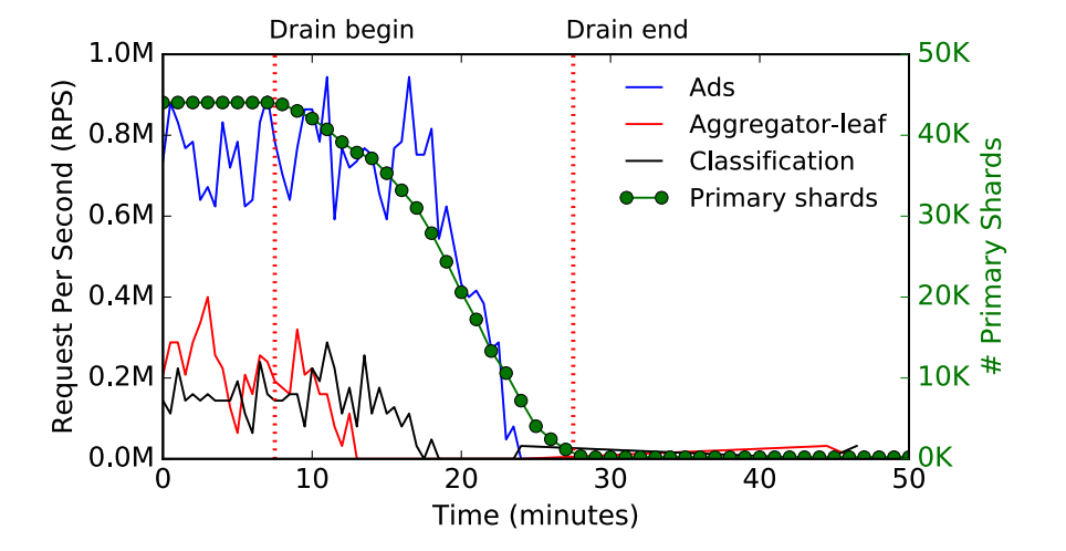 drain-stateful-traffic